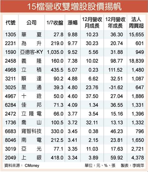 15檔營收看旺、業績雙增 慓悍 證券 工商時報