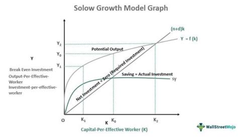 Solow Growth Model - Definition, Graph, Assumptions, Equation