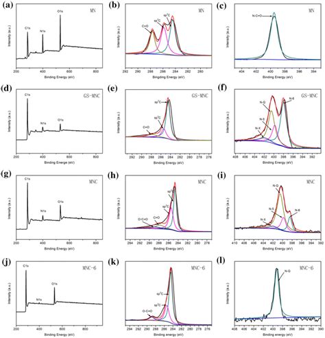 A Full Scale Xps Spectrum And High Resolution Xps Spectra Of B C S