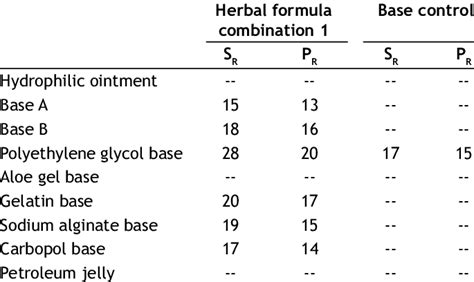 Antibacterial Activity Of Ointments By Agar Cup Method Download Table