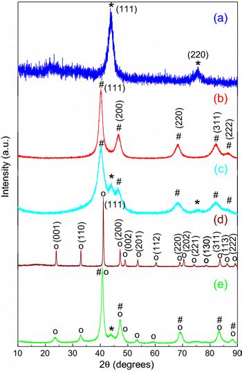 XRD Patterns Of The Pristine NDs A And The Synthesized Free FePt B