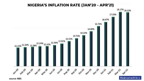 Nairametrics On Twitter NMInfographics Nigeria S Inflation Rate