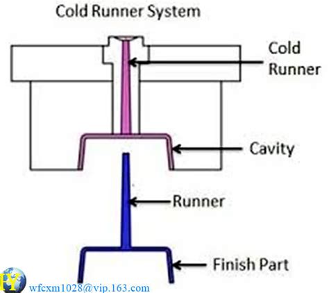 Introduction Of Runner System In Injection Plastic Mold HUAYE