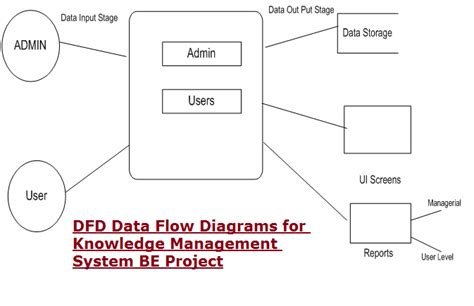 Dfd Data Flow Diagrams For Knowledge Management System Be Project Porn Sex Picture