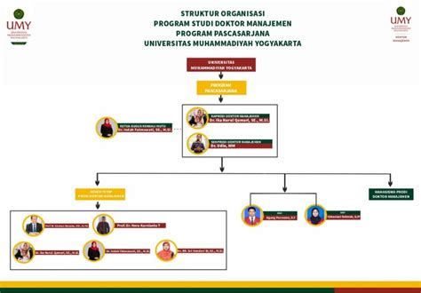 Struktur Organisasi Magister Ekonomi