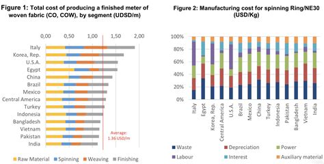 Tracing Production Costs In The Textile Industry