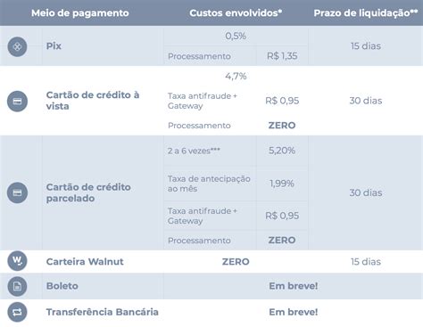 Quais S O As Taxas Cobradas Por Cada Forma De Pagamento