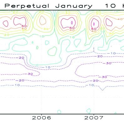 Time Latitude Cross Section Of Zonal Mean Zonal Wind Ms 1 At 10 HPa