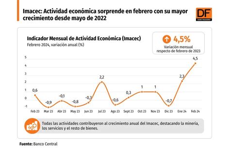 Data Df Imacec Actividad Econ Mica Sorprende En Febrero Con Su Mayor