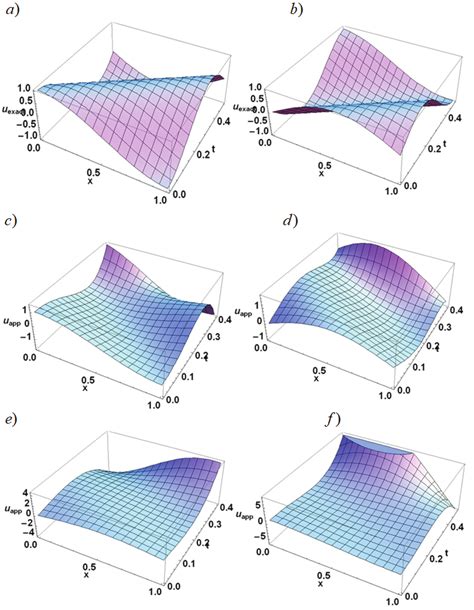 The surface graphs of linear Schrödinger equation. a) Exact solution ...