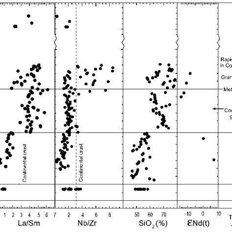 Temporal Variations In Trace Element Ratios Silica And Ndt During Download Scientific