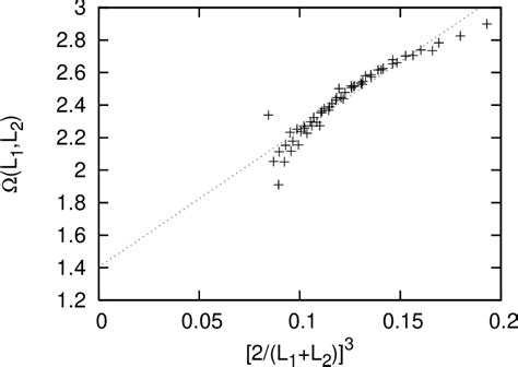 Figure 4 From Finite Size Scaling Of The D 5 Ising Model Embedded In A Cylindrical Geometry The