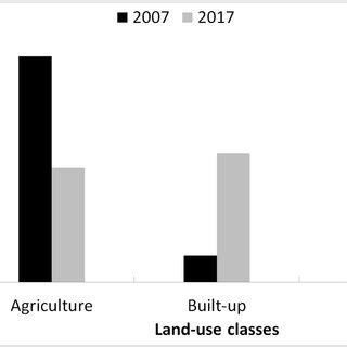 Percentage Distribution Of Diversification In The Extent Of Land Use