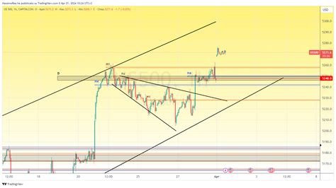 Capitalcom Us Chart Image By Massimorea Tradingview