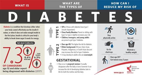 Types of Diabetes | Canada Protection Plan