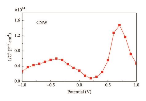 Mott Schottky Plot Of The Measured Capacitance Of The Sno2 A Cnw Download Scientific Diagram