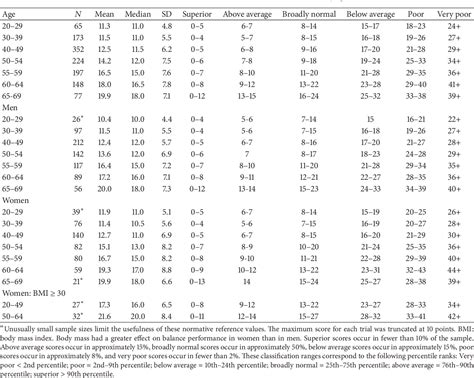 Table 1 From Normative Data For The Balance Error Scoring System In