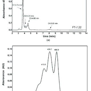 A Hplc Elution Profiles Of The Carotenoids Extracted From Kocuria