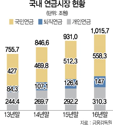 머니 국민연금만 믿다 큰 코 다치는데3층 연금탑 쌓기 여전히 미흡하다 퇴직·개인연금 가입액 늘려 노후