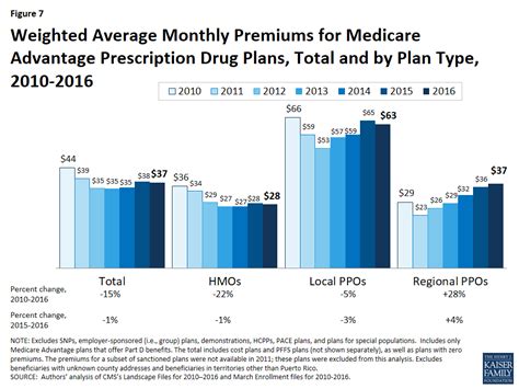 Medicare Advantage 2016 Spotlight Enrollment Market Update Kff