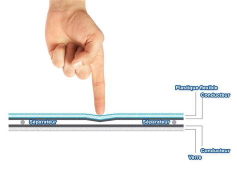 Comment Fonctionne Le Tactile Mutlipoints Blog Eavs Groupe