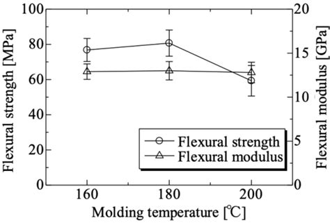 Relationship Between Flexural Strength Flexural Modulus And Molding Download Scientific