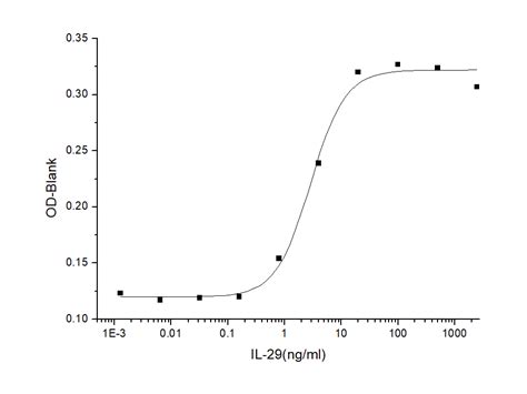 Recombinant Human Il Ifn Lambda Protein Hnah Sino Biological