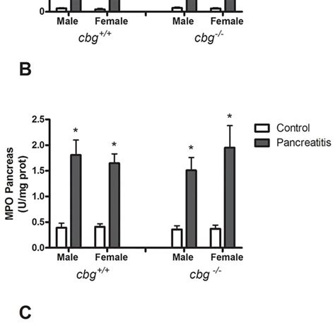 Induction of pancreatitis. (A) Levels of circulating lipase ...