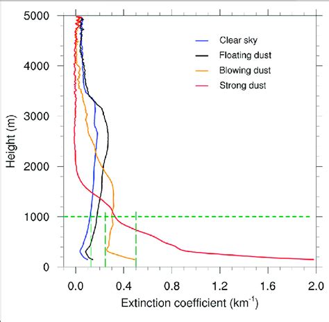 Averaged Vertical Profiles Of Aerosol Extinction Coefficient Km