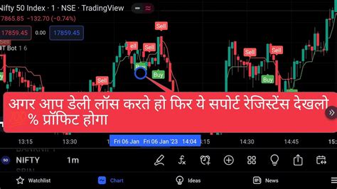 Nifty Bank Nifty Prediction Tommorow Best Support And Resistance