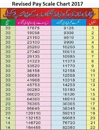 Pay Scale Chart 1972 To 2017 Revised Basic Pay Scales Chart 2022 Salary