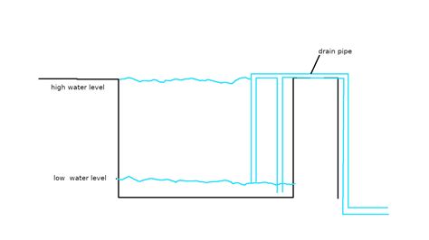 Fluid Mechanics Automatic Siphon Above Berm No Seal Engineering