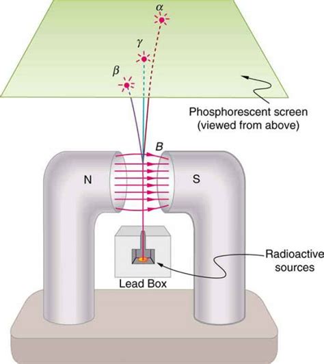 Alpha Beta And Gamma Rays Definition - All About Radiation