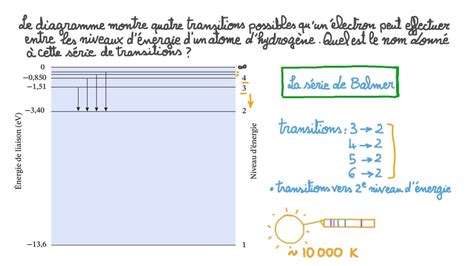 Vidéo question Détermination du nom de la série pour les transitions