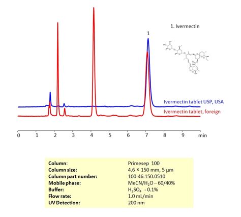 HPLC Method For Analysis Of Ivermectin On Primesep 100 Column SIELC