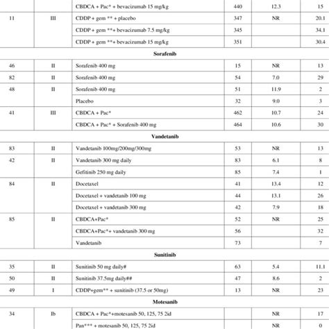 Summary Of Clinical Trials Evaluating Anti Angiogenic Therapy In Nsclc