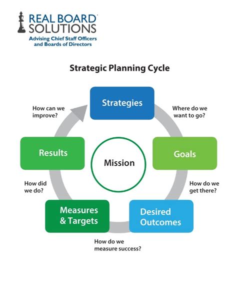 The 5 Strategic Planning Models