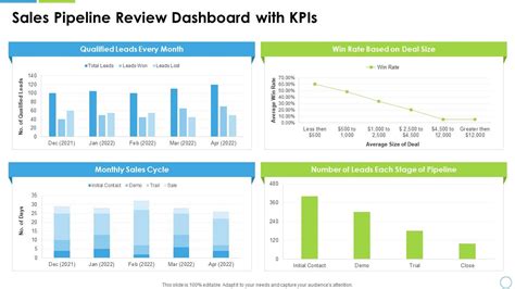 Sales Pipeline Review Dashboard With KPIs | Presentation Graphics ...