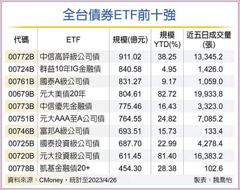 債券etf十強 中信高評級公司債奪冠 投資理財 工商時報