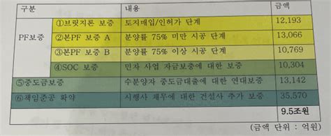 Pf 팬데믹 태영건설 Pf 95조 Vs 25조 갈리는 까닭은