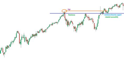 W Pattern Double Bottom Is A Reliable Bullish Trading Signal