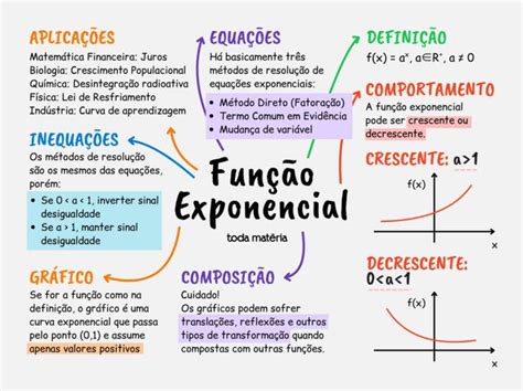 O Que É Equação Exponencial - Mapa Mental Equao Exponencial Edukita