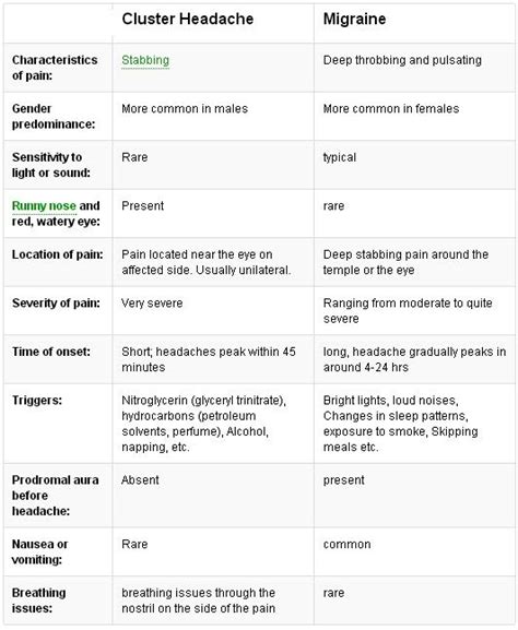 Ick The Main Differences Between Migraine And Cluster Headache Cluster Headaches Migraine