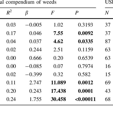 Regression Analysis Of Contrasts For Continuous Variables Using Branch Download Table