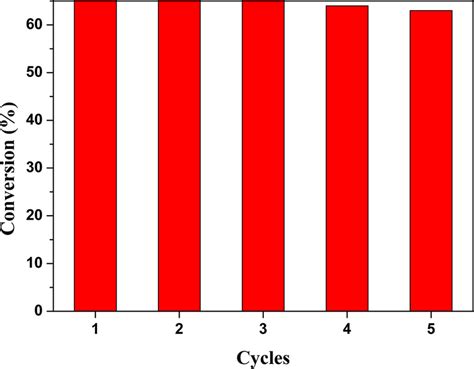 Repeated Cycles Of Cinnamyl Alcohol Oxidation Reaction Up To 5 Times