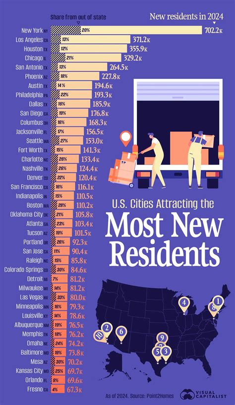 Charted: The Cities Americans Are Moving To - Voronoi