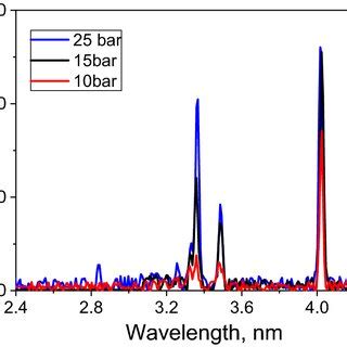 Emission Spectra Of Cf Under Pulsed Laser Excitation At Various Nozzle