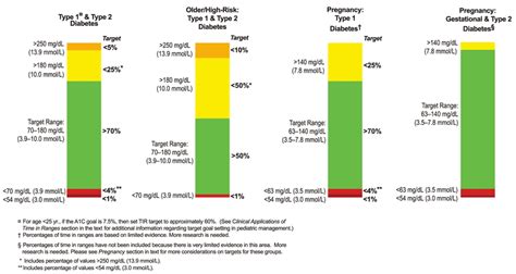 Continuous Glucose Monitoring Based Targets For Different Diabetes