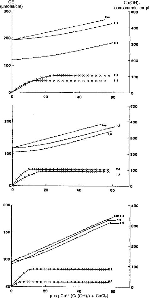 Figure 3 From Complexation Of Calcium Ions By Humic And Fulvic Acids