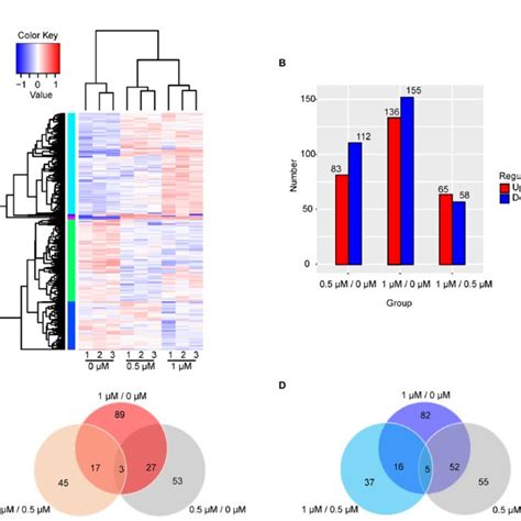 Analysis Of Degs A The Hierarchical Cluster Analysis Of 463 Degs